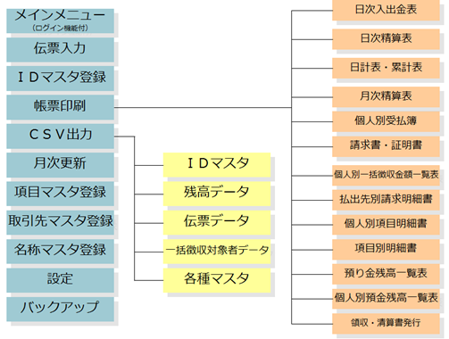 小遣預り金管理システム