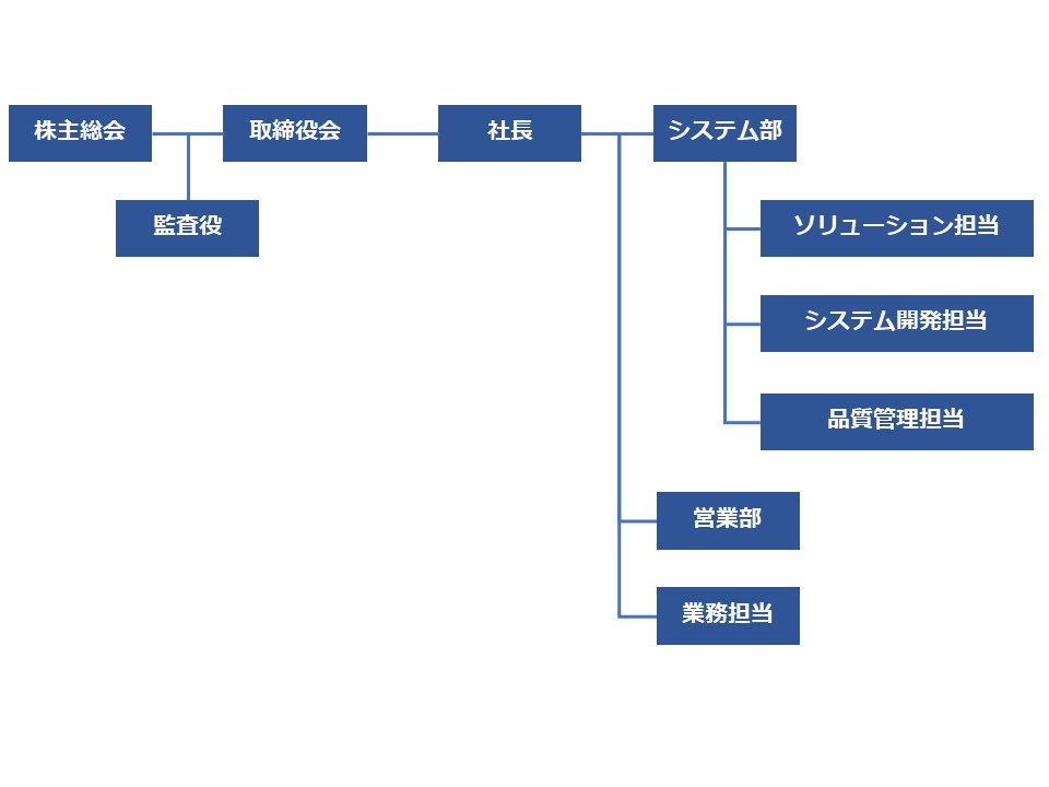 組織図